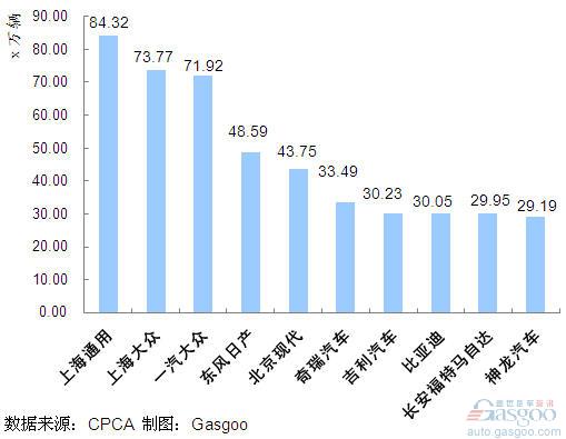 2011年1~9月我国轿车企业销量排行Top10