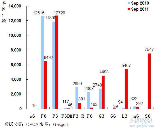 产品 销量图 比亚迪