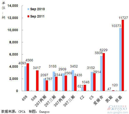 2011年9月前十车企产品销量图—No.9神龙汽车