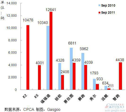2011年9月前十车企产品销量图—No.8东风悦达起亚