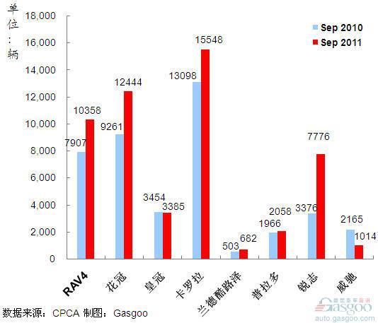 2011年9月前十车企产品销量图—No.7一汽丰田
