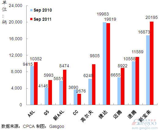 2011年9月前十车企产品销量图—No.3一汽大众