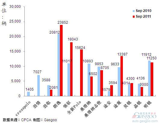 2011年9月前十车企产品销量图—No.2上海大众