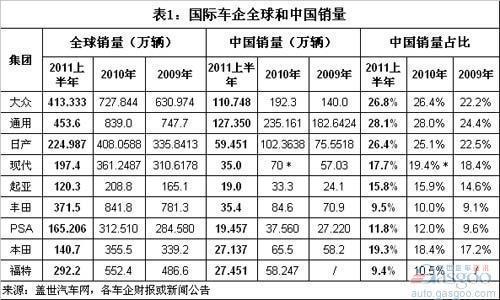 国际车企2010年和2011上半年中国销量占比排名