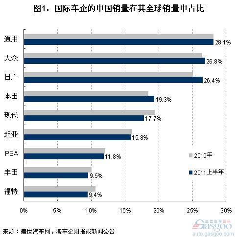 国际车企2010年和2011上半年中国销量占比排名