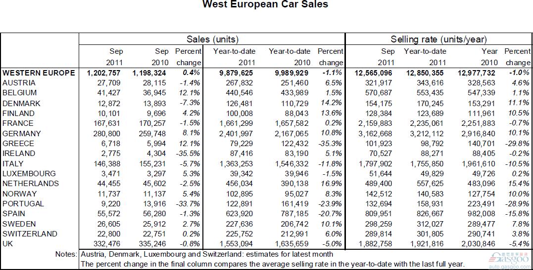 西欧车市 销量 增长 减产
