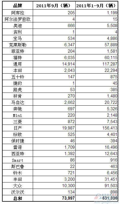 2011年9月墨西哥乘用车和轻卡销量（分品牌）