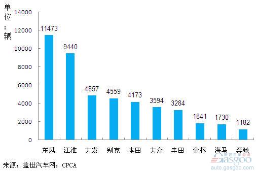 2011年9月国产MPV品牌销量前十