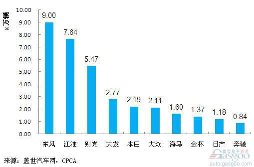 2011年1~9月国产MPV品牌销量前十