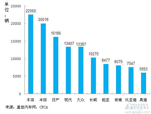 SUV 品牌 销量前十