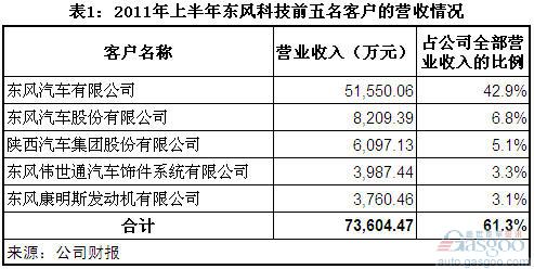 一汽富维 华域汽车 东风科技 启明信息