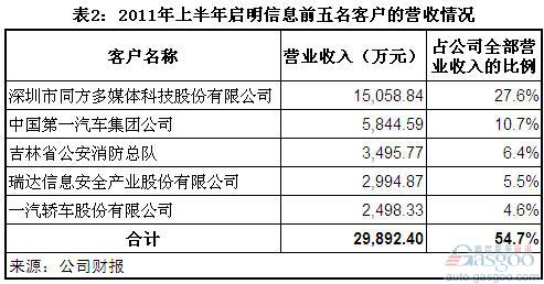 一汽富维 华域汽车 东风科技 启明信息