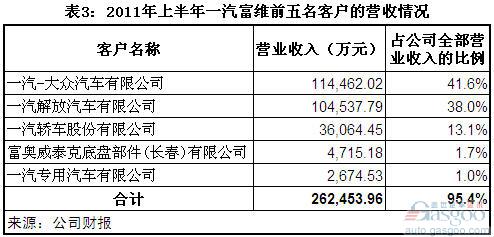 一汽富维 华域汽车 东风科技 启明信息