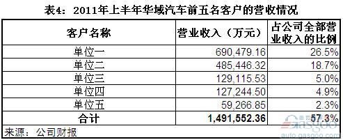 一汽富维 华域汽车 东风科技 启明信息