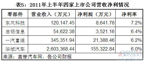 一汽富维 华域汽车 东风科技 启明信息