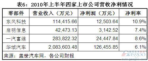 一汽富维 华域汽车 东风科技 启明信息