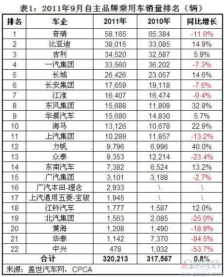 2011年9月自主品牌乘用车企销量分析