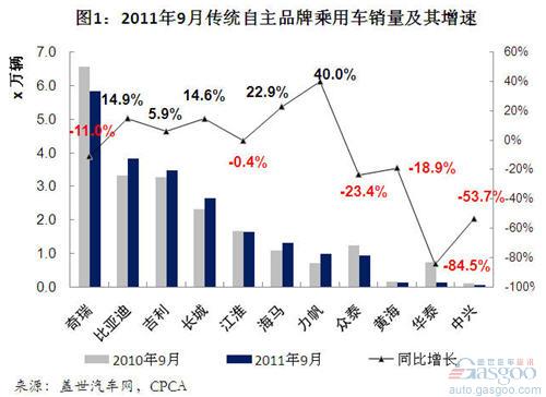 2011年9月自主品牌乘用车企销量分析