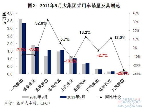 2011年9月自主品牌乘用车企销量分析