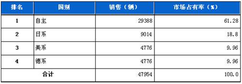 2011年9月MPV分系别销售排行榜