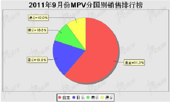 2011年9月MPV分系别销售排行榜