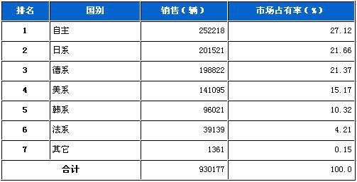 2011年9月轿车分系别销售排行榜