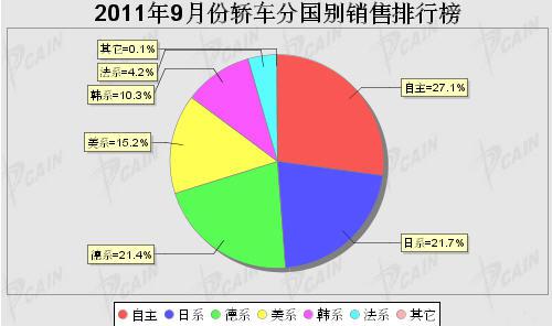 2011年9月轿车分系别销售排行榜