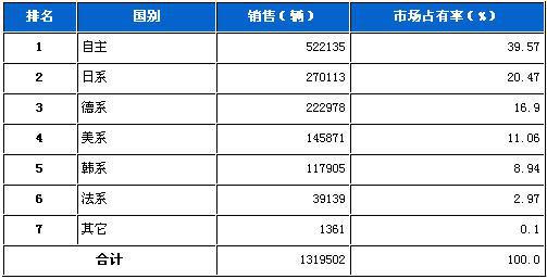 2011年9月乘用车分系别销售排名榜