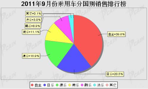 2011年9月乘用车分系别销售排名榜
