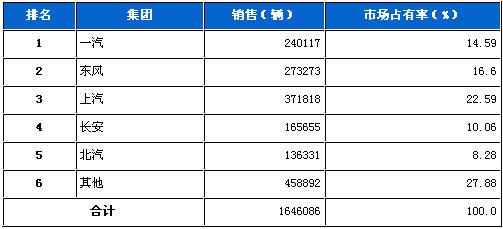 2011年9月五大集团月度市场占有率