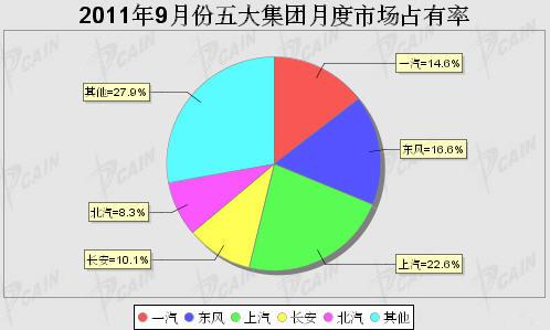 2011年9月五大集团月度市场占有率