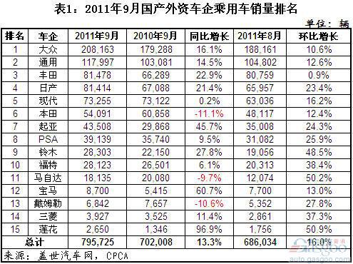 2011年9月及1~9月外资车企乘用车销量分析