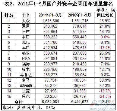 2011年9月及1~9月外资车企乘用车销量分析