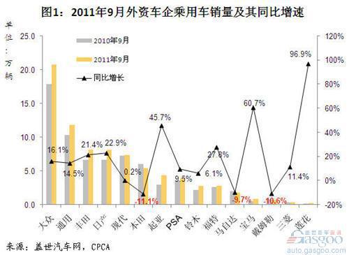 2011年9月及1~9月外资车企乘用车销量分析