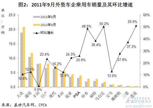 2011年9月及1~9月外资车企乘用车销量分析