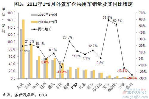2011年9月及1~9月外资车企乘用车销量分析