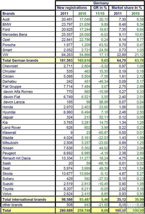 2011年9月份德国乘用车销量统计（分品牌）