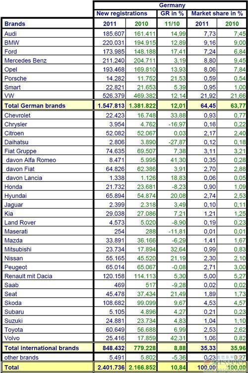 2011年1-9月德国乘用车销量统计（分品牌）