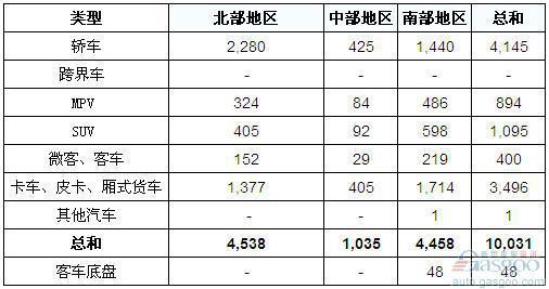 2011年9月越南汽车销量统计（分地区）
