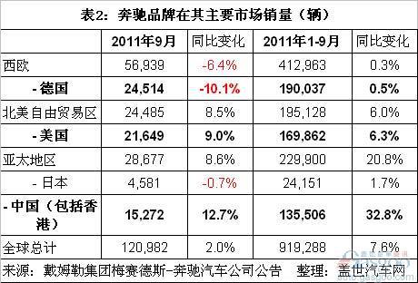 2011年前三季度三大豪华车品牌全球销量比较