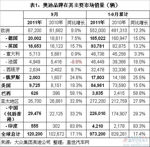 2011年前三季度三大豪华车品牌全球销量比较