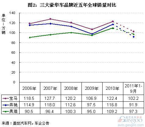 2011年前三季度三大豪华车品牌全球销量比较
