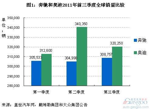 2011年前三季度三大豪华车品牌全球销量比较