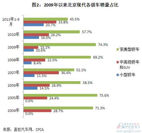 北京现代2004年以来销量和发展问题简析