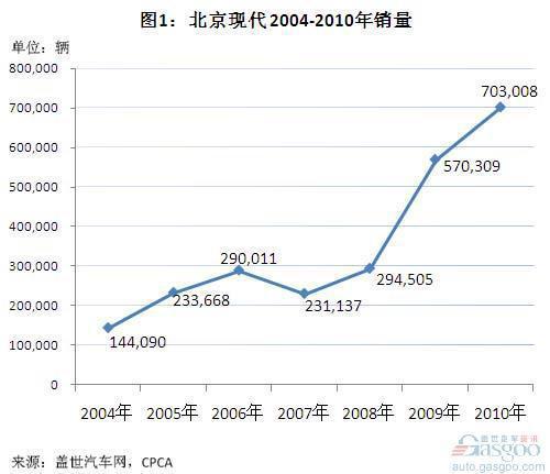 北京现代2004年以来销量和发展问题简析