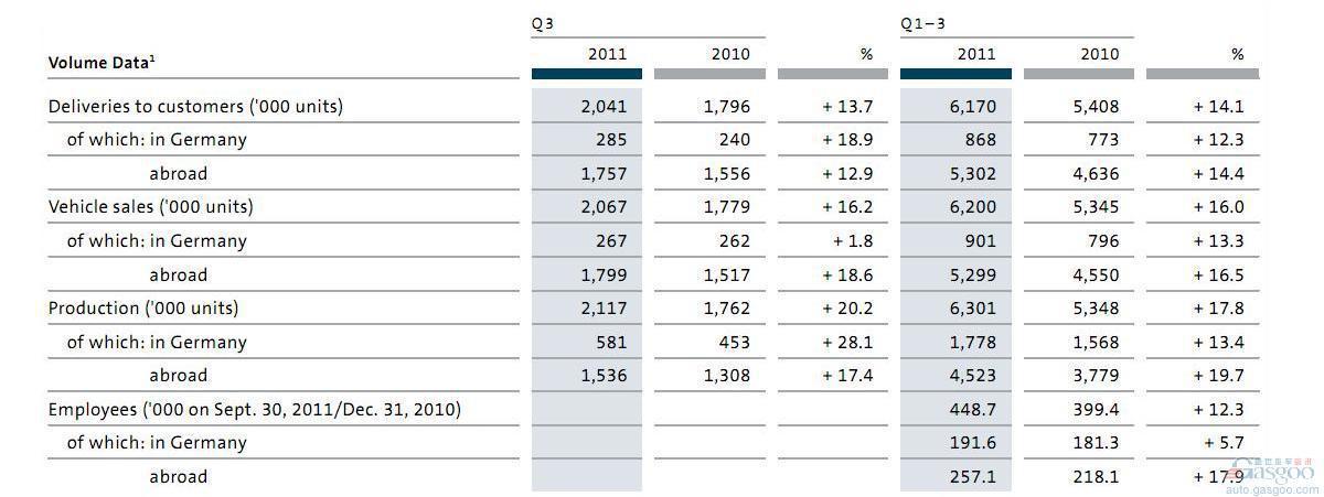 大众汽车前9月营利同比增长86% 超越去年全年