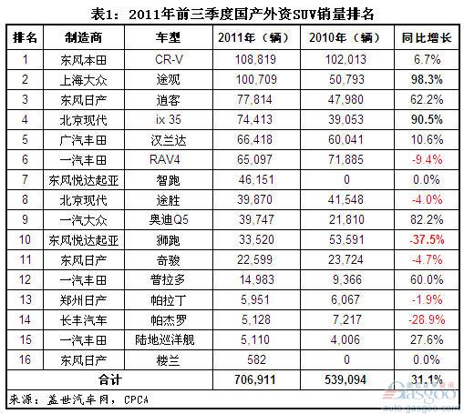 外资SUV 销量 CR-V 途观