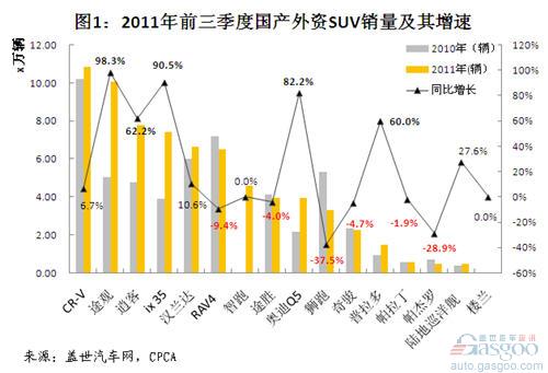 外资SUV 销量 CR-V 途观