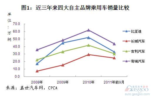 自主品牌 乘用车 奇瑞 比亚迪 吉利