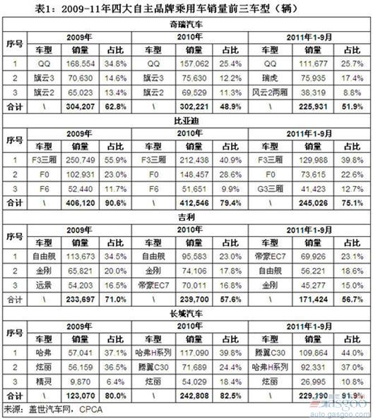 自主品牌 乘用车 奇瑞 比亚迪 吉利